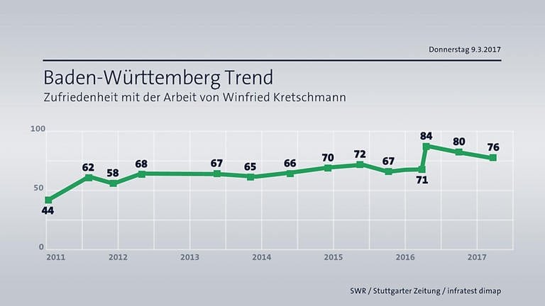 BW-Trend Zufriedenheitskurve Kretschmann (Foto: SWR/infratest dimap)