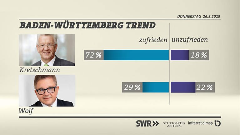 Grafik: Zufriedenheit Vergleich Kretschmann  Wolf (Foto: SWR/infratest dimap)