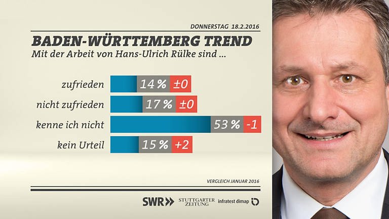 BW-Trend Zufriedenheit Rülke (Foto: SWR/infratest dimap)