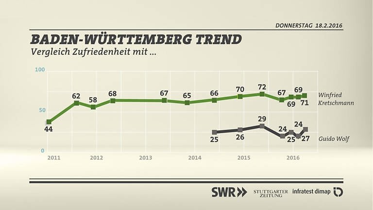 BW-Trend Vergleich Zufriedenheit Kretschmann Wolf (Foto: SWR/infratest dimap)