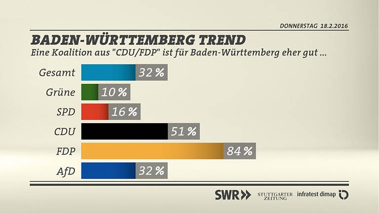 BW-Trend Koalition CDU FDP (Foto: SWR/infratest dimap)