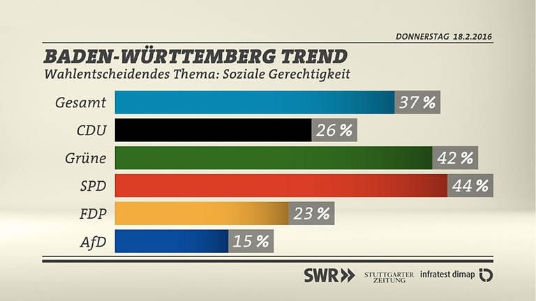 BW-Trend Wahlentscheidung Soziale Gerechtigkeit (Foto: SWR/infratest dimap)
