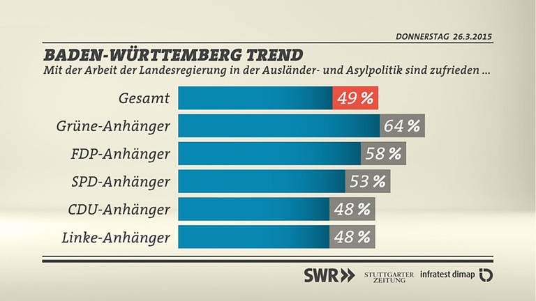 Grafik: Zufriedenheit Ausländer- und Asylpolitik (Foto: SWR/infratest dimap)