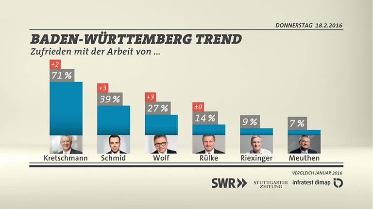 BW-Trend Zufriedenheit Spitzenkandidaten (Foto: SWR/infratest dimap)