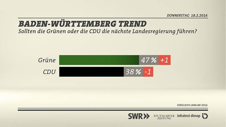 BW-Trend Wechselstimmung (Foto: SWR/infratest dimap)