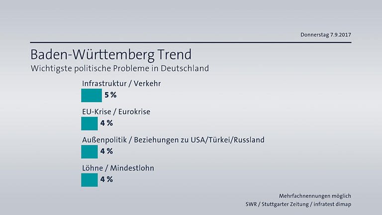 BW-Trend Wichtigste Probleme in Deutschland (Foto: SWR/infratest dimap)