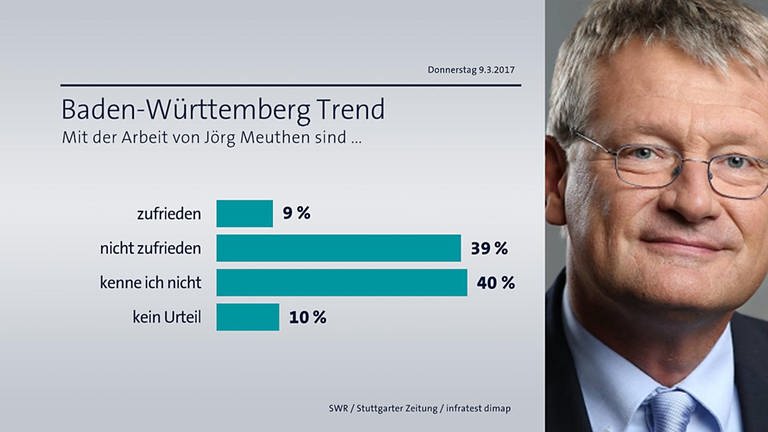BW-Trend Zufriedenheit Jörg Meuthen (Foto: SWR/infratest dimap)