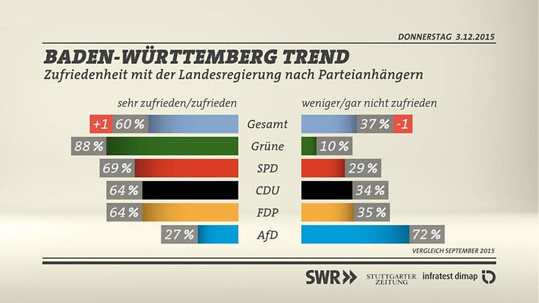 Grafik: Zufriedenheit Landesregierung nach Parteianhängern (Foto: SWR/infratest dimap)