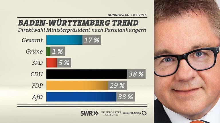 Grafik: Direktwahl Ministerpräsident nach Parteianhängern (Foto: SWR/infratest dimap)