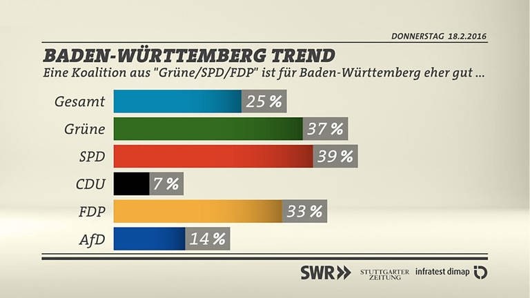 BW-Trend Koalition Grüne SPD FDP (Foto: SWR/infratest dimap)