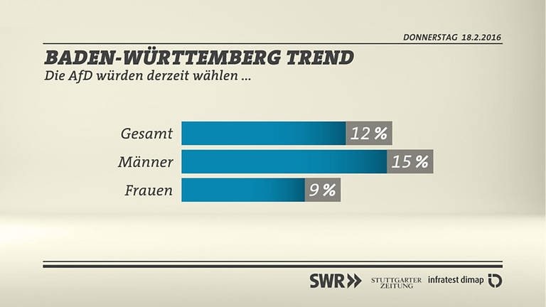 BW-Trend AfD-Wähler (Foto: SWR/infratest dimap)
