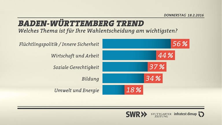 BW-Trend Wichtig für Wahlentscheidung (Foto: SWR/infratest dimap)