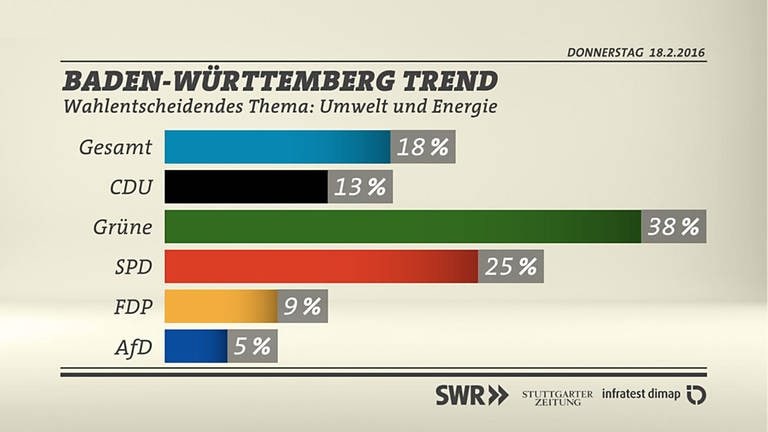 BW-Trend Wahlentscheidung Umwelt und Energie (Foto: SWR/infratest dimap)