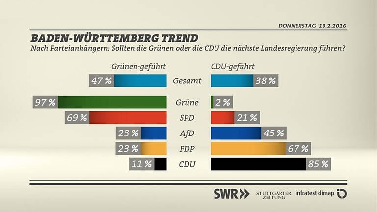 BW-Trend Wechselstimmung nach Parteianhängern (Foto: SWR/infratest dimap)