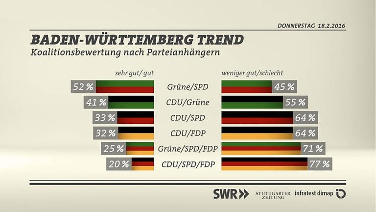 BW-Trend mögliche Koalitionen Vergleich (Foto: SWR/infratest dimap)