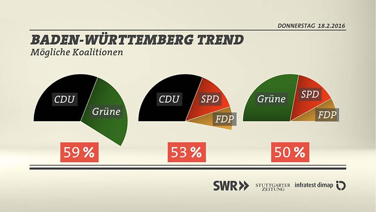 BW-Trend Mögliche Koalition (Foto: SWR/infratest dimap)
