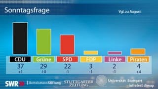 SWR-Umfrage zur Volksabstimmung Stuttgart 21 (Foto: SWR, SWR)