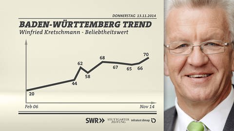 Kretschmann kann sich über steigende Beliebtheit freuen (Foto: SWR)