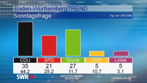 Welche Partei würden Sie wählen, wenn am kommenden Sonntag Landtagswahl in Baden-Württemberg wäre? (September 2010) (Foto: SWR)