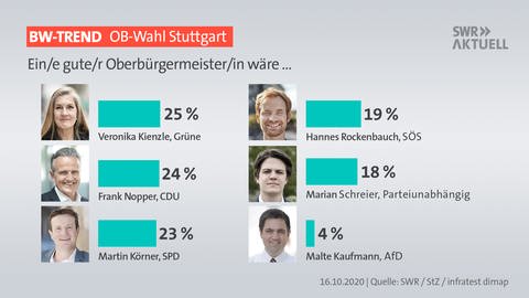 Grafik BW-Trend zur OB-Wahl Stuttgart. Wer wäre ein guter Kandidat, eine gute Kandidatin? (Foto: dpa Bildfunk, SWR, dpa / Pressestellen)