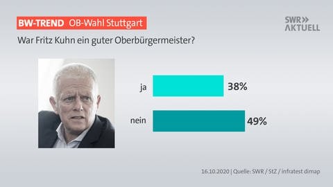 Grafik zum BW-Trend: War Fritz Kuhn ein guter Oberbürgermeister? (Foto: dpa Bildfunk, SWR, Foto: Sebastian Gollnow)