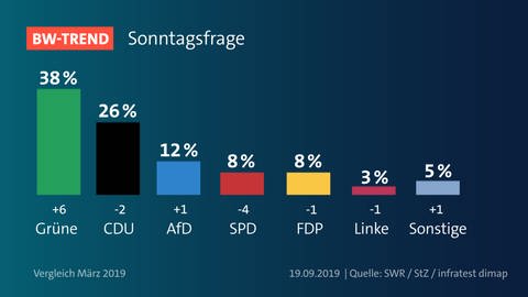 Grafik: Sonntagsfrage BW-Trend Septemberg 2019 (Foto: SWR)