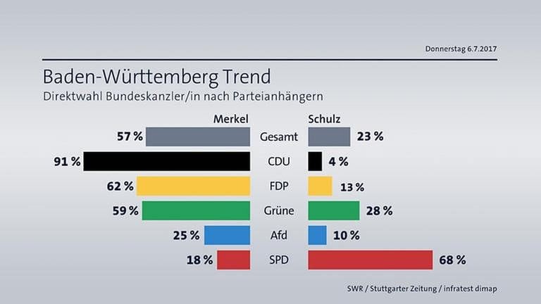 BW-Trend Direktwahl Bundeskanzler nach Parteianhängern (Foto: SWR/infratest dimap)