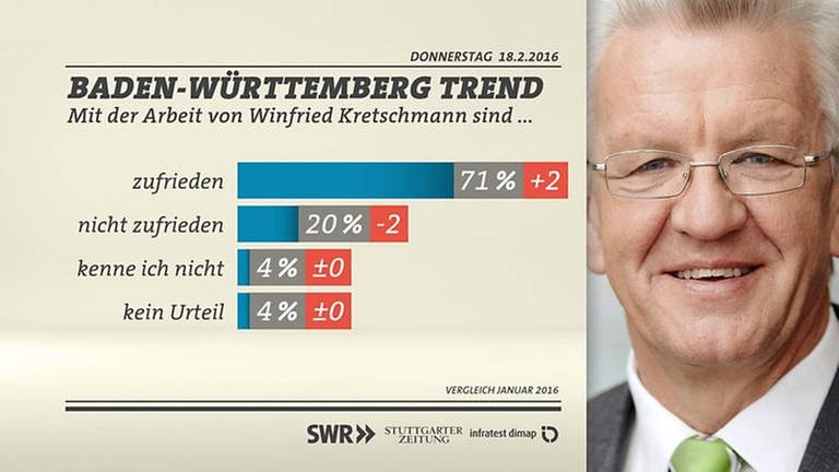 BW-Trend Zufriedenheit Winfried Kretschmann (Foto: SWR/infratest dimap)