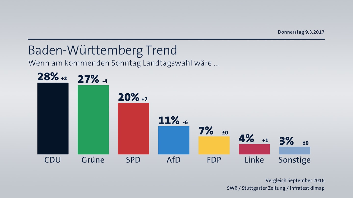 BW-Trend Sonntagsfrage Landtagswahl (Foto: SWR/infratest dimap)