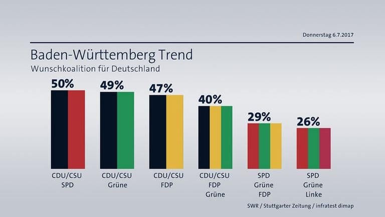 BW-Trend Wunschkoalition Bundestagswahl (Foto: SWR/infratest dimap)