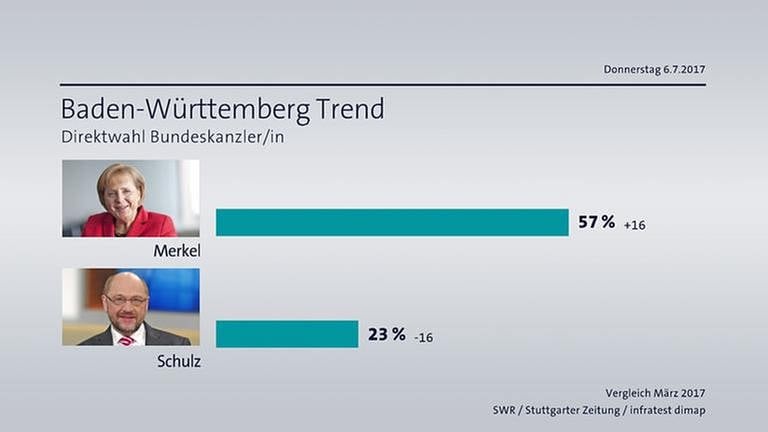 BW-Trend Direktwahl Bundeskanzler (Foto: SWR/infratest dimap)