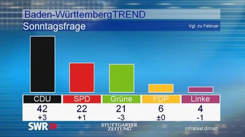 Welche Partei würden Sie wählen, wenn am kommenden Sonntag Landtagswahl in Baden-Württemberg wäre? (März 2011) (Foto: SWR)