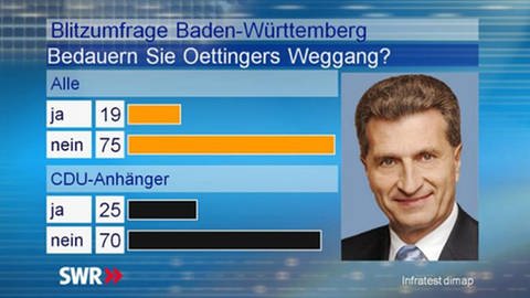 Umfrage: Bedauern Sie Oettingers Weggang? (Foto: SWR)