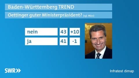 Umfrage: Ist Oettinger ein guter Ministerpräsident? (Foto: SWR)