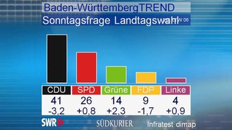 Welche Partei würden Sie wählen, wenn am kommenden Sonntag Landtagswahl in Baden-Württemberg wäre? (März 2007) (Foto: SWR)