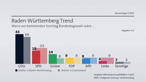 Baden-Württemberg Trend (Foto: SWR)