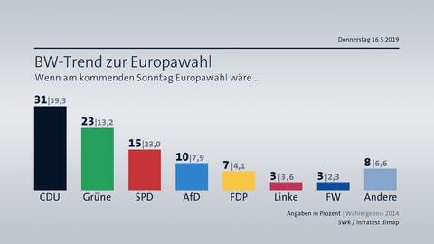 Sonntagsfrage zur Europawahl Baden-Württemberg Mai 2019 (Foto: SWR, Infratest dimap)