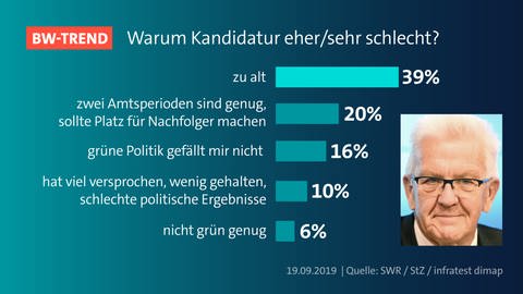 BW Trend September 2019: Gründe für Ablehnung erneuter Kandidatur Kretschmanns. (Foto: SWR)