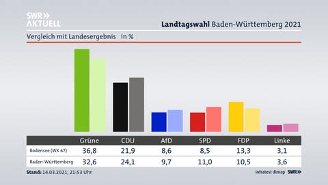 Ein Vergleich der Ergebnisse der Landtagswahlen 2016 und 2021 im Wahlkreis Bodensee. (Foto: SWR)