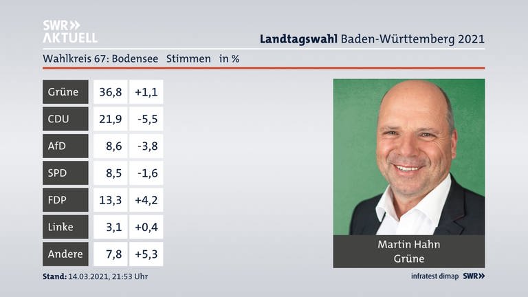 Wahlergebnisse Landtagswahl 2021: Wahlkreis Bodensee (Foto: SWR)