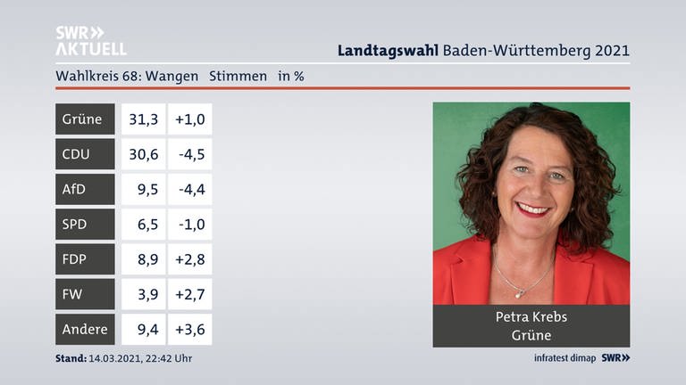 Wahlergebnis Landtagswahl 2021: Wahlkreis Wangen (Foto: SWR)