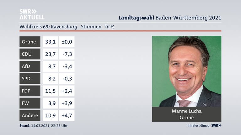 Wahlergebnis Landtagswahl 2021: Wahlkreis Ravensburg (Foto: SWR)