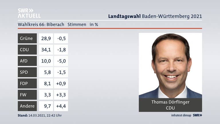 Wahlergebnis Landtagswahl: Wahlkreis Biberach (Foto: SWR)