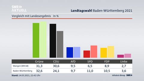 Ein Vergleich der Ergebnisse der Landtagswahlen 2016 und 2021 im Wahlkreis Wangen. (Foto: SWR)