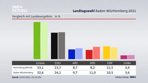 Ein Vergleich der Ergebnisse der Landtagswahlen 2016 und 2021 im Wahlkreis Ravensburg. (Foto: SWR)
