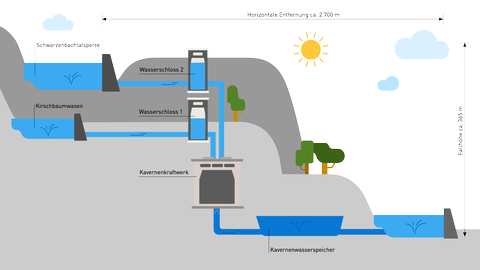 Eine Grafik zeigt, wie das Pumpspeicherkraftwerk künfit aussehen und funktionieren soll. (Foto: EnBW)