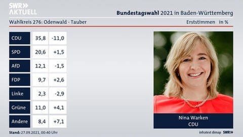 WK 276 Odenwald-Tauber Grafik vorläufiges amtliches Endergebnis. Direktmandat Nina Warken, CDU (Foto: SWR)