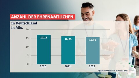 Anzahl der Ehrenamtlichen in Deutschland (Foto: SWR)