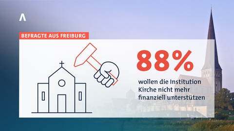 Eine Mehrheit der Befragten in Freiburg will die Institution Kirche nicht mehr finanziell unterstützen. (Foto: SWR)