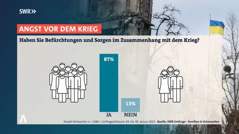 87 Prozent der Familien in Baden-Württemberg macht der Krieg in der Ukraine Sorgen. Das zeigt eine Balken-Grafik.